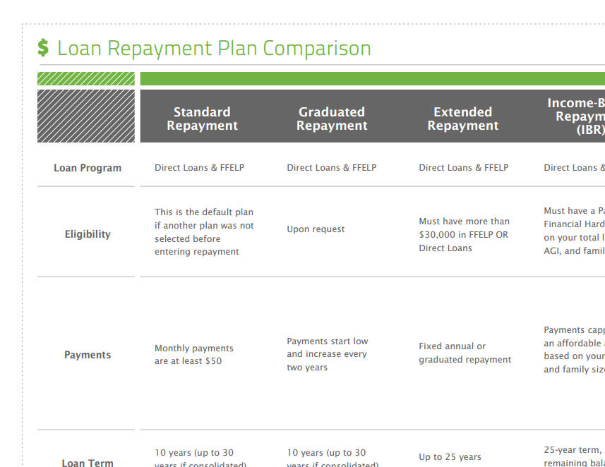 Direct Loan Repayment Chart